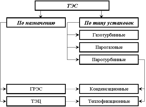 Типы современных ТЭС Типы современных ТЭС