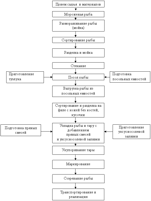 Технология гастрономической продукции из гидробионтов в условиях мини-производств Технология гастрономической продукции из гидробионтов в условиях мини-производств