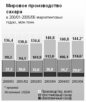 Сахар как оружие бразильского плантатора Сахар как оружие бразильского плантатора