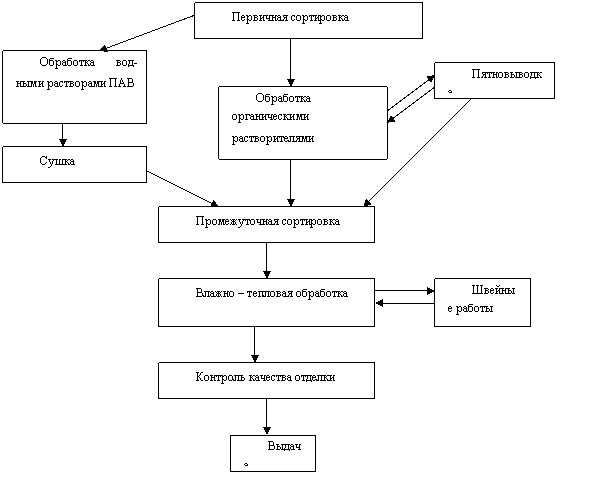 Организация и планирование предприятия химической чистки Организация и планирование предприятия химической чистки