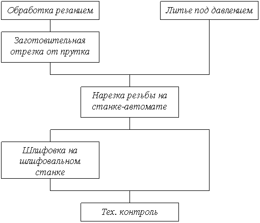 Технология изготовления втулки Технология изготовления втулки