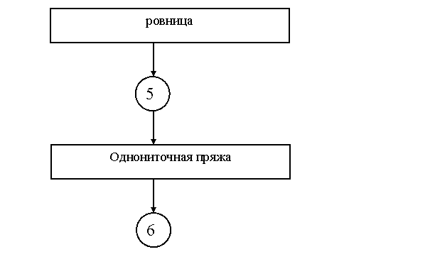 Технология прядильного производства Технология прядильного производства