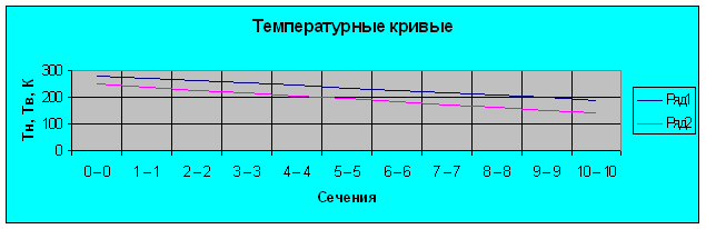 Расчёт и проектирование установки для получения жидкого кислорода Расчёт и проектирование установки для получения жидкого кислорода