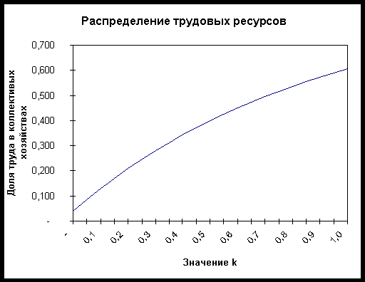Разработка модели взаимодействия подсистем производства в районных АПК Разработка модели взаимодействия подсистем производства в районных АПК