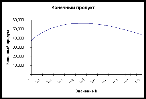 Разработка модели взаимодействия подсистем производства в районных АПК Разработка модели взаимодействия подсистем производства в районных АПК