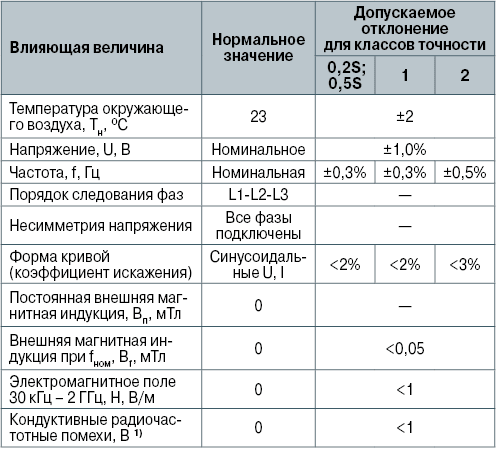 Погрешности электронных счетчиков. Исследование и оценка Погрешности электронных счетчиков. Исследование и оценка