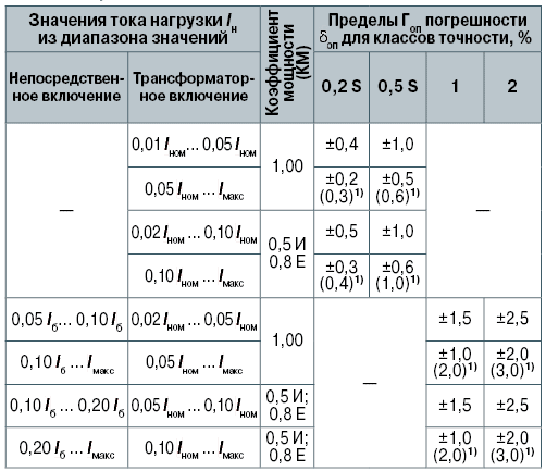 Погрешности электронных счетчиков. Исследование и оценка Погрешности электронных счетчиков. Исследование и оценка