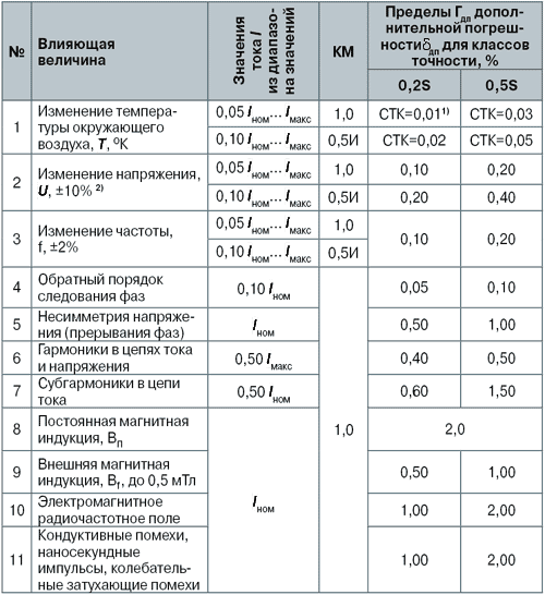 Погрешности электронных счетчиков. Исследование и оценка Погрешности электронных счетчиков. Исследование и оценка