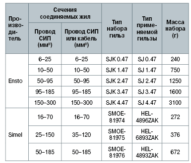 Соединительные гильзы для СИП. Особенности и характеристики. Соединительные гильзы для СИП. Особенности и характеристики.