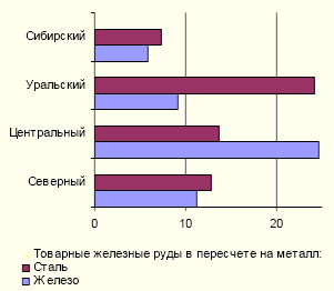 Черная металлургия в России Черная металлургия в России