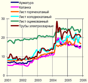 Черная металлургия в России Черная металлургия в России