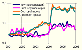 Черная металлургия в России Черная металлургия в России