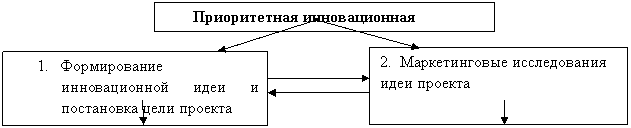 Инновационные проекты Инновационные проекты