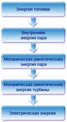 Основные принципы работы ТЭС Основные принципы работы ТЭС